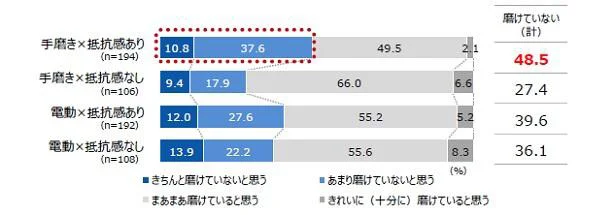 きれいに歯磨きできているか?（方法✕抵抗感別）