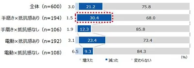 思い切り笑う頻度の変化（手磨き派・電動派✕口を開けて笑うことへの抵抗感の有無）：5年前と比べた笑う頻度の変化