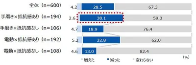 思い切り笑う頻度の変化（手磨き派・電動派✕口を開けて笑うことへの抵抗感の有無）：10年前と比べた笑う頻度の変化