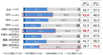 歯磨きの仕上がりに満足しているか? 