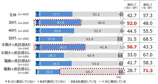 歯磨きの仕上がりに満足しているか?