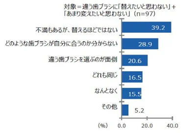 違う歯ブラシに替えない理由 　対象：違う歯ブラシに「替えたいと思わない」＋「あまり変えたいと思わない」