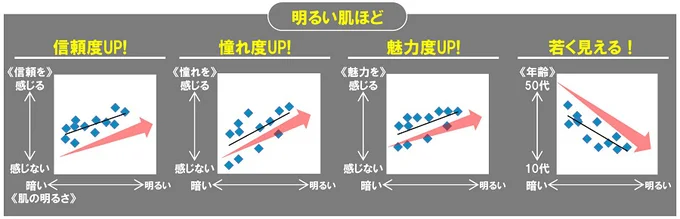 肌の明るさで、魅力がこんなにアップ！