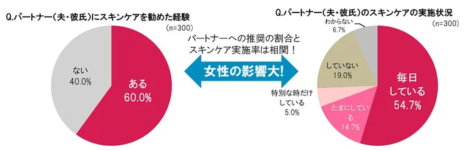 女性パートナーの影響力