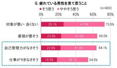 疲れているように見えると……