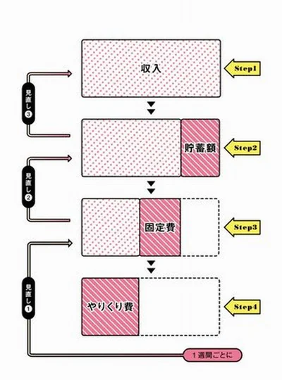 【写真を見る】もう破綻しない！「基本のループ」はこれ