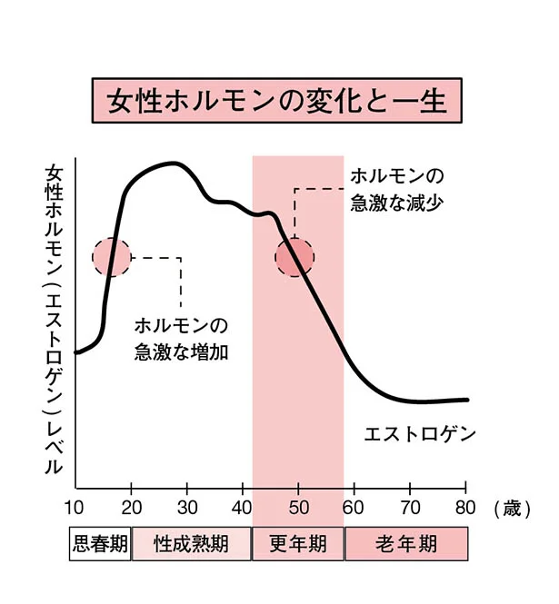 Menopause Manag, 2004 