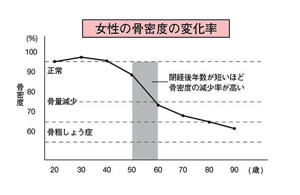 【写真を見る】30代から少しずつ減り始める骨密度。原発性骨粗しょう症の診断基準（1996年改訂版）改変