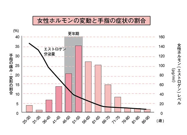 Hirase Y, Clinics in Surgery, 2018　 戸張佳子ほか： 日手会誌, 2015より改変