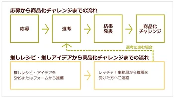 自慢の料理が商品化されるかも レッチャ グランプリ 19 が開催中 画像2 3 レタスクラブ