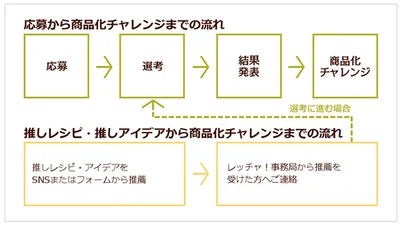 「レッチャ！」応募の流れ