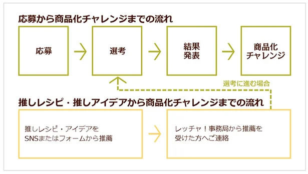 「レッチャ！」応募の流れ