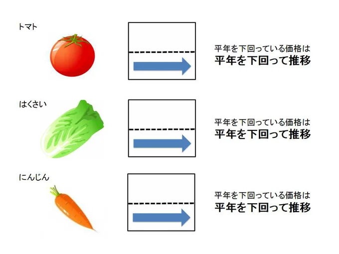 【グラフを見る】2月上旬の野菜価格動向