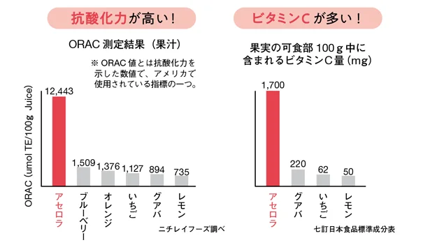 「アセロラ」がこんなにいい理由