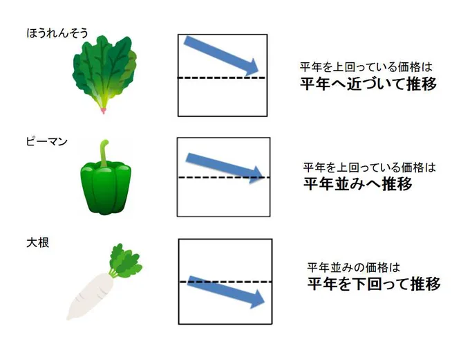 【グラフを見る】2月下旬の野菜価格動向