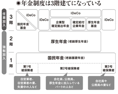 年金制度は3階建てになっている