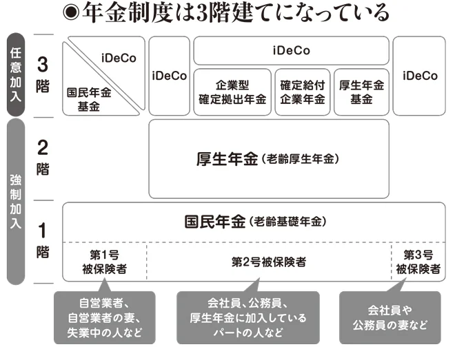 年金制度は3階建てになっている