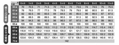 1941年4月2日以降に生まれた人の繰り上げと繰り下げの受給率（％）
