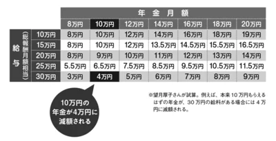 60歳以上64歳までの人が働いた場合の在職老齢年金の早見表