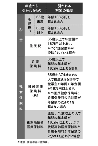 年金から引かれるもの一覧表