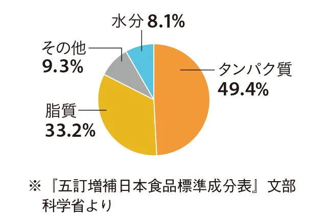 高野豆腐成分表