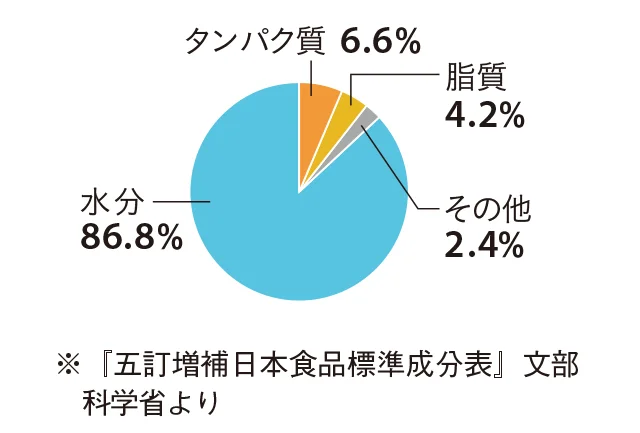 木綿豆腐成分表