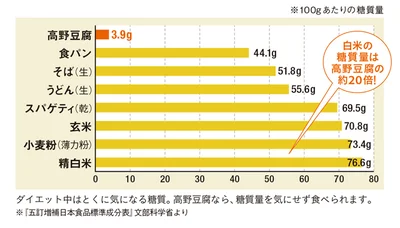 糖質量グラフ