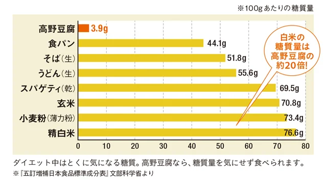 糖質量グラフ