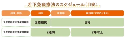 舌下免疫スケジュール