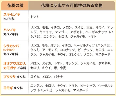 花粉に反応する可能性のある食物