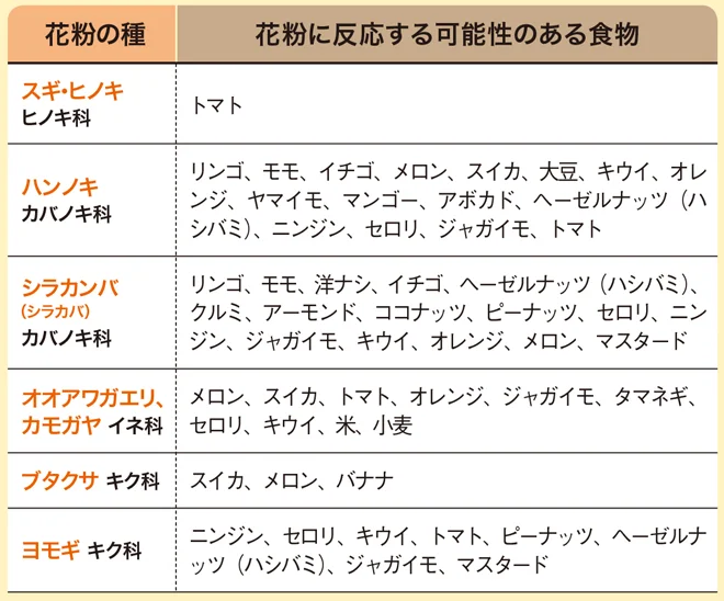 花粉に反応する可能性のある食物