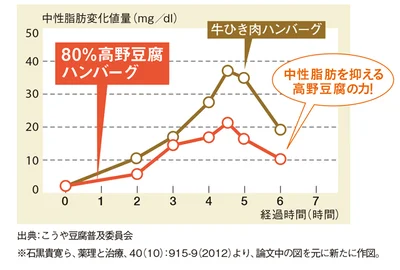 高野豆腐中性脂肪変化グラフ