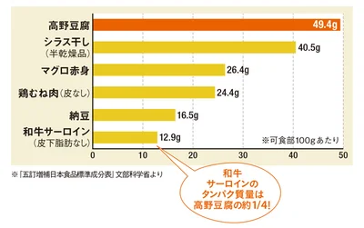 高野豆腐タンパク質量
