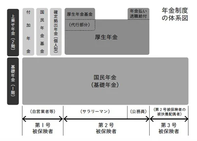 年金制度の体系図