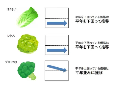 【グラフを見る】3月上旬の野菜価格動向