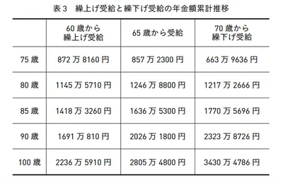 年金額累計推移