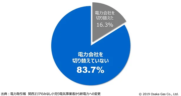 【画像】電力自由化の状況(関西)