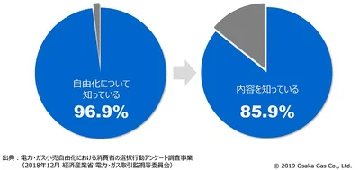 電力自由化の状況(関西)