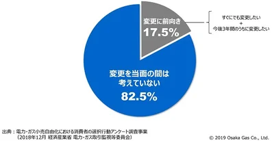 電力自由化の状況(関西)