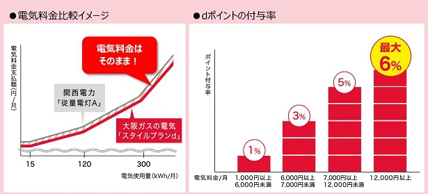 大阪ガスの｢スタイルプランd｣は最大6％、｢dポイント｣が自動でたまる