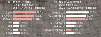 料理好き800人に、酢を使った料理についてアンケートをとりました。