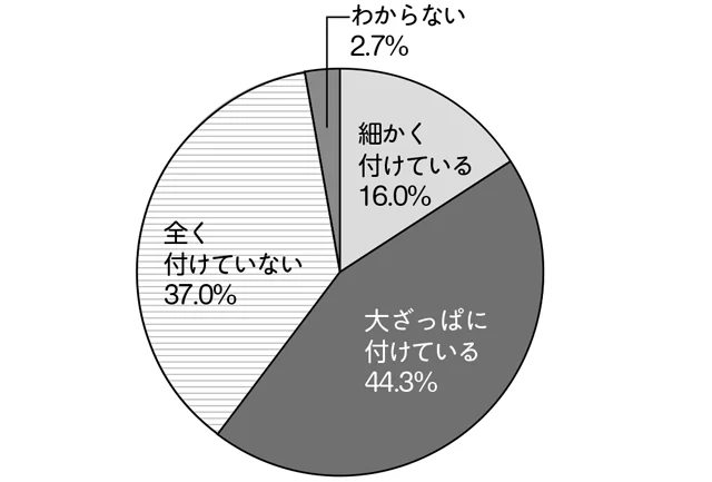 シニア世代における「家計」に関する調査