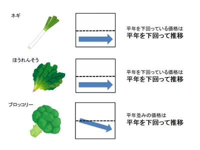 【グラフを見る】3月下旬の野菜価格動向