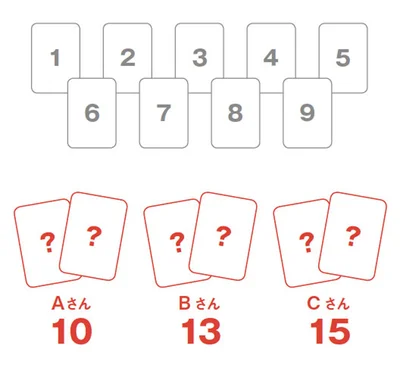 推理で割り出せ！3人が2枚ずつ引いたカードの数字はそれぞれ何？　算数脳（17）