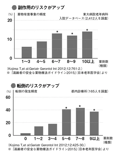 副作用リスク