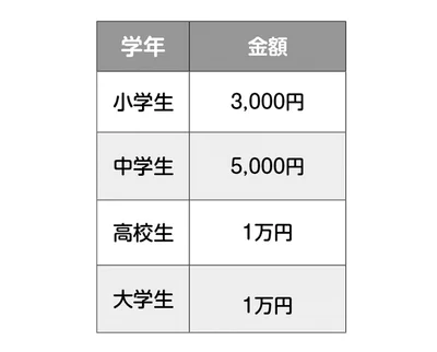 お年玉の目安