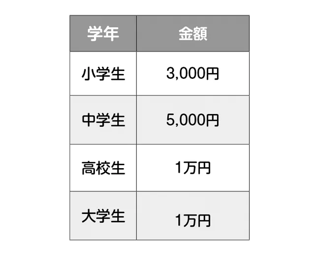 お年玉の目安