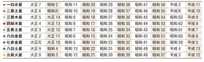 まれ年から本命星を探します【出典：展望と開運365日】