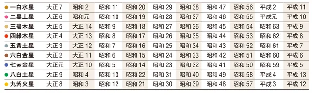 まれ年から本命星を探します【出典：展望と開運365日】