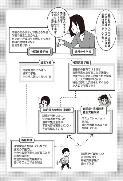 凸凹の子たちが学ぶ環境の選択肢はいくつかある（地域・学校により異なる）